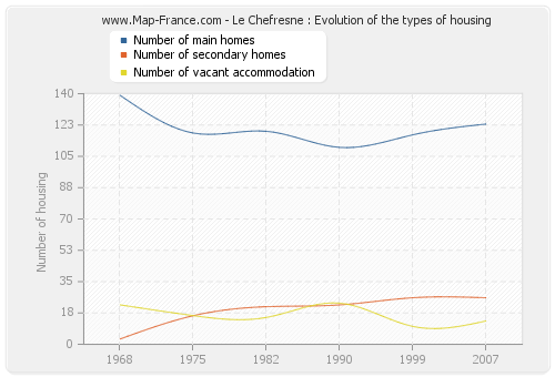 Le Chefresne : Evolution of the types of housing